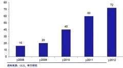 LED行业2013年4季度产业投资策略（1）